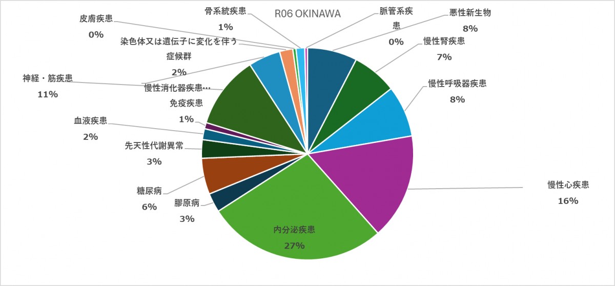 小児慢性特定疾病受給者の疾病分類（令和6年度・沖縄県）