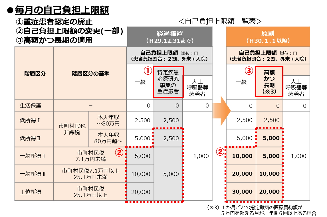 医療費助成の自己負担上限額の変更