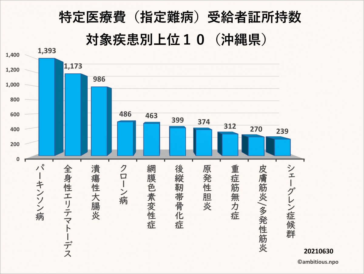 特定医療費（指定難病）受給者証所持者数　対象疾患別上位10（沖縄県）