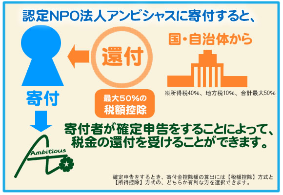 アンビシャスに寄付すると、国・自治体から最大50%の税額控除ができます。寄付者が確定申告をすることによって、税金の還付を受けることができます。