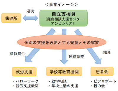 沖縄県小児慢性特定疾病児童等自立支援員による支援事業イメージ