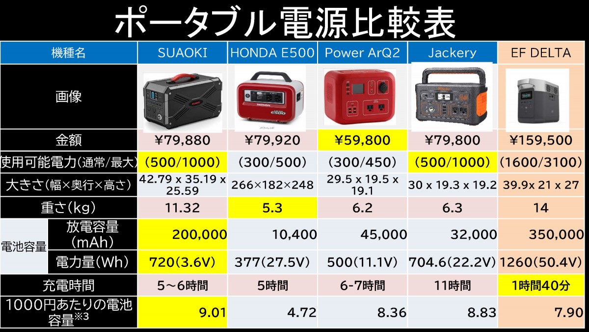 ポータブル電源装置の選ぶポイントの画像