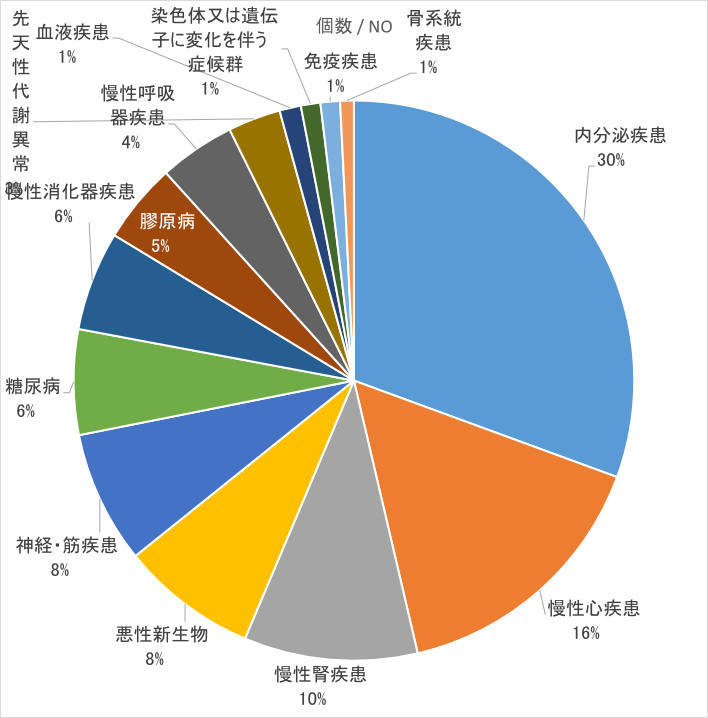 小児慢性特定疾病受給者の疾患分類割合グラフ（１３歳以上）｜令和３年度末｜沖縄県