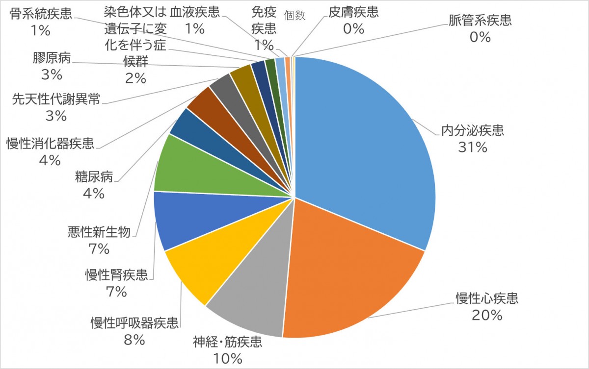 小児慢性特定疾病受給者の疾患分類分布｜令和３年度末｜沖縄県