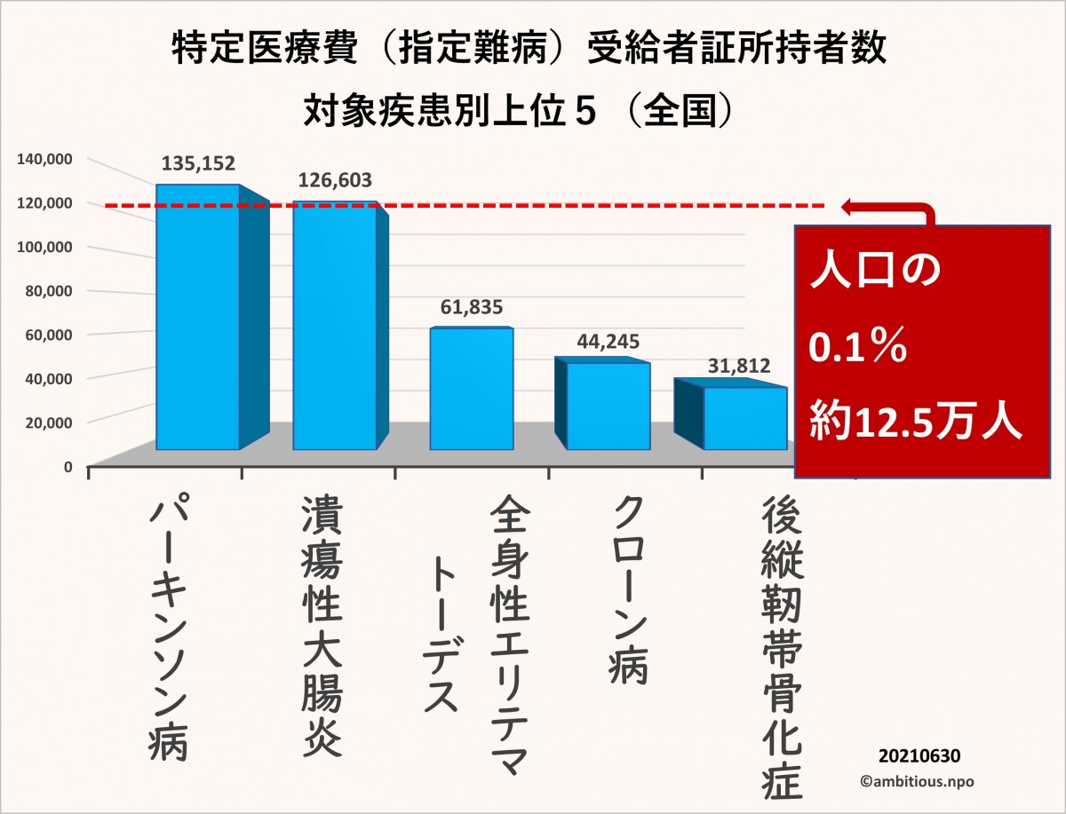 特定医療費（指定難病）受給者証所持者数　対象疾患別上位5（全国）