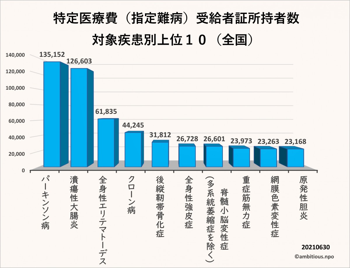 特定医療費（指定難病）受給者証所持者数　対象疾患別上位10（全国）